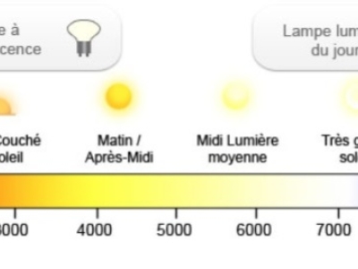 Lumiére sur la lumiére